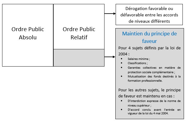 Le principe de faveur en droit du travail